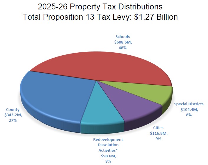 2025-26 Property Tax Distributions Pie Chart
