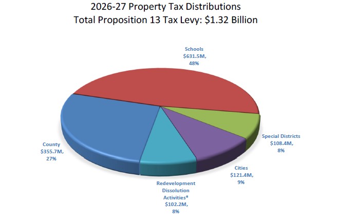 2025-26 Property Tax Distributions Pie Chart