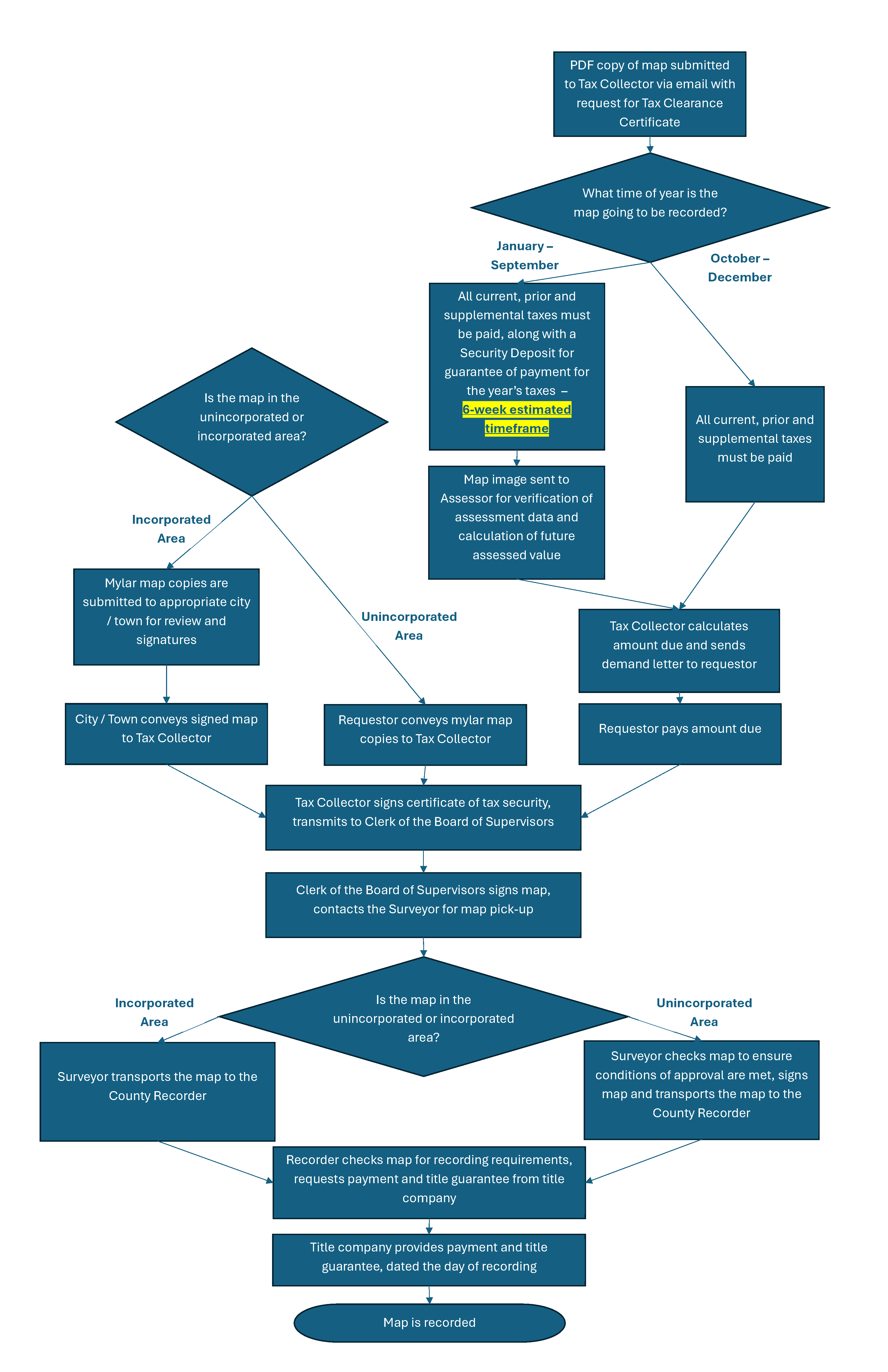 Map Recording Flowchart