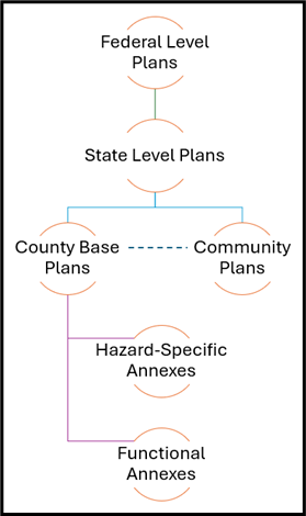 Graphic depicting hierarchy of emergency plans. Federal Level Plans are on top with State Level Plans just below. County Base Plans and Community Plans are at the same level under State Level Plans. Below County Base Plans are Hazard-Specific Annexes and Functional Annexes.