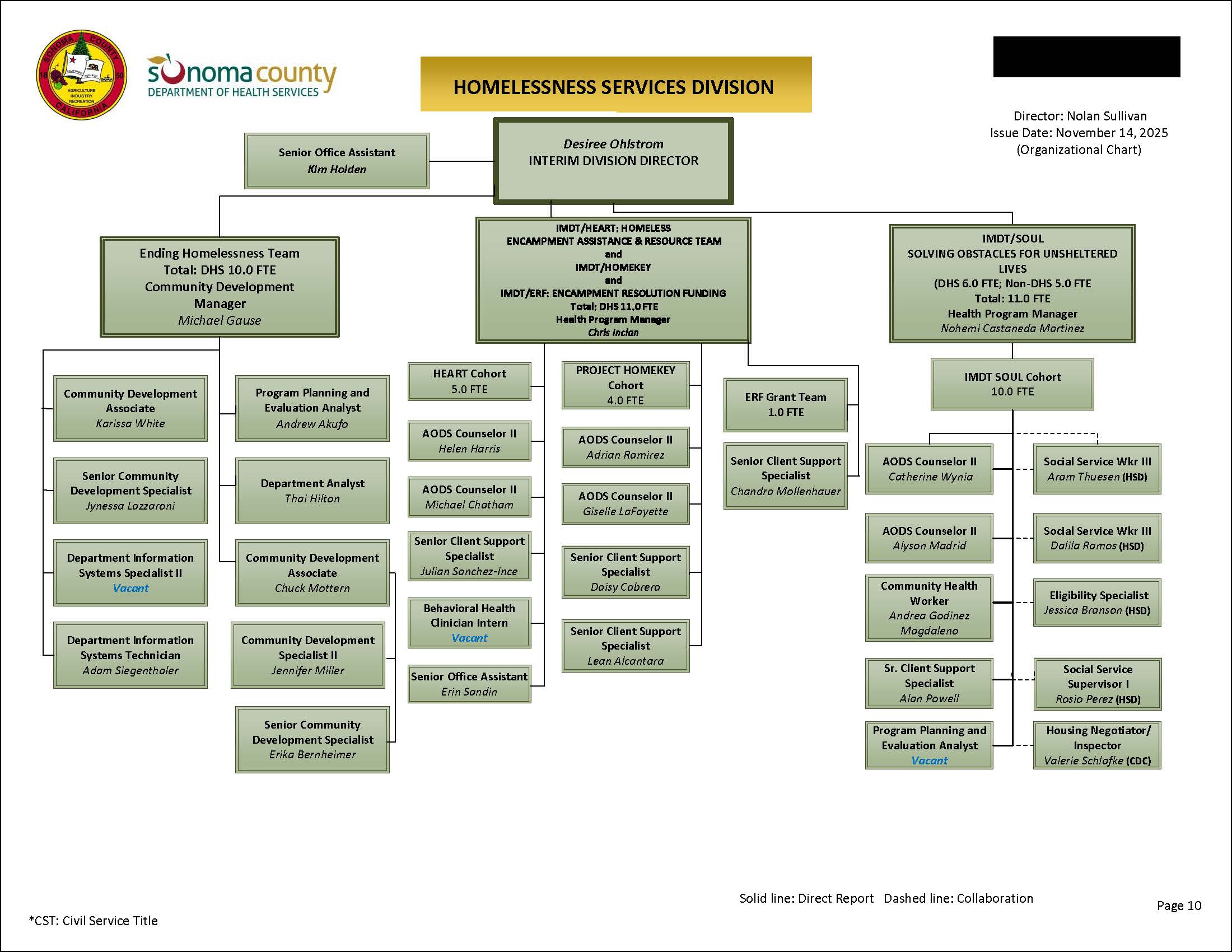 Homelessness Services Division Organizational Chart