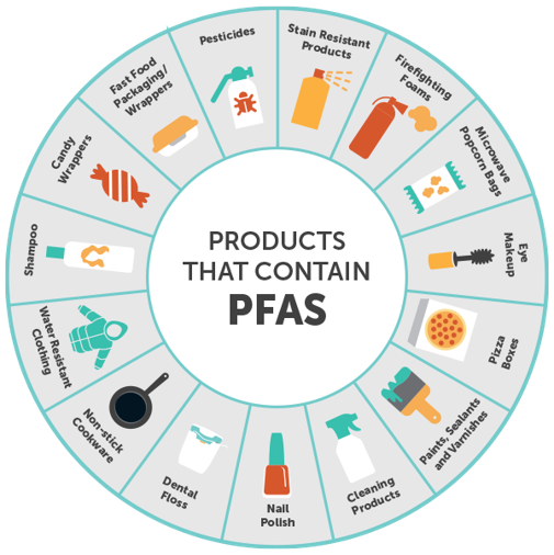 PRODUCTS THAT CONTAIN PFAS: Pesticides, Fast Food Packaging/Wrappers, Stain Resistant Products, Firefighting Foams, Microwave Popcorn Bags, Eye Makeup, Pizza Boxes, Paint Sealants and Varnishes, Cleaning Products, Nail Polish, Dental Floss, Non-stick Cookware, Water-resistant Clothing, Shampoo, Candy Wrappers